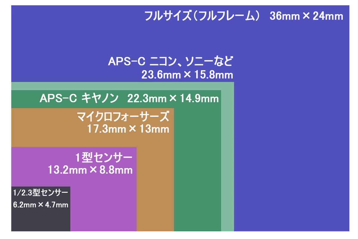 カメラのセンサーサイズ