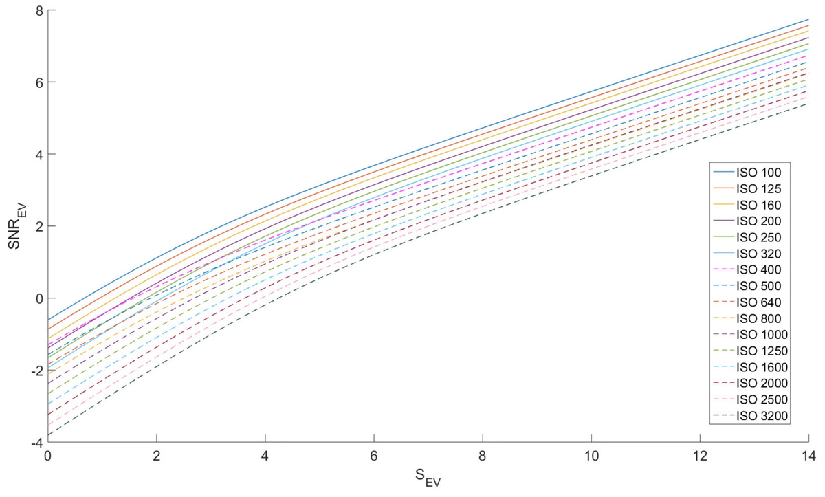 Nikon D500 SNR curves for ISOs