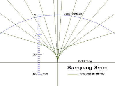 Samyang 8mm f3.5 FISH-EYE CD